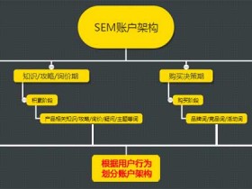 一个最健康通用的SEM竞价账户架构搭建攻略