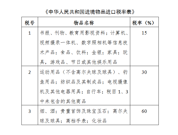 中华人民共和国进境物品进口税率表