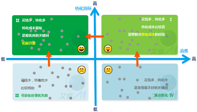 通过四象限法确定账户优化方向