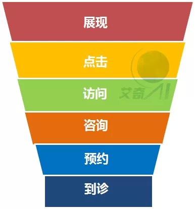SEM竞价账户数据分析4步走