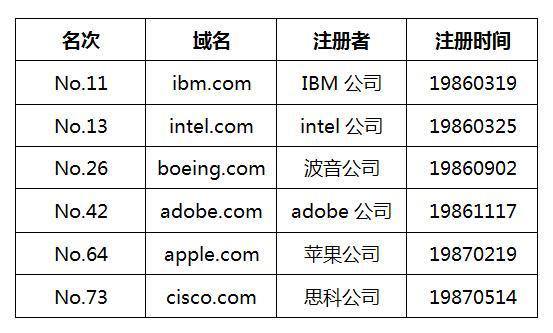 排名前100的.com域名中最出名的公司