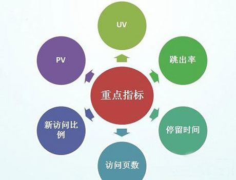 网站SEO优化需分析的数据有哪些