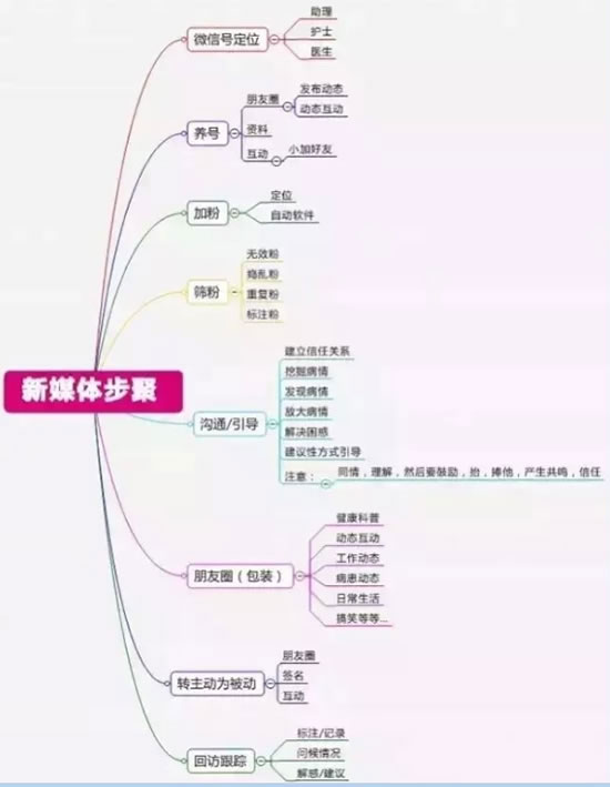 医疗新媒体之微信营销步骤