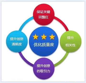百度竞价关键词质量度的优化方法