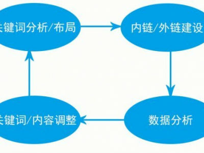 电商网站如何做优化才最合理