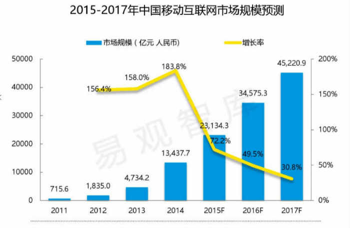 2015-2017年中国移动互联网市场规模预测