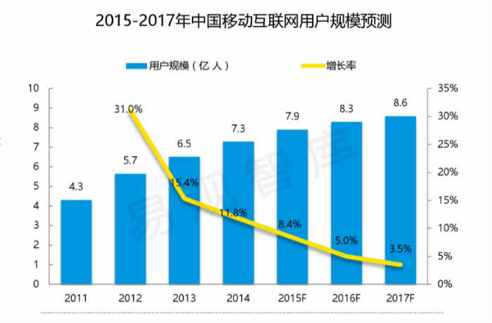 2015-2017年中国移动互联网用户规模预测