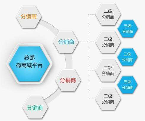 微信独有“三级分佣”机制给企业带来新的赢利点