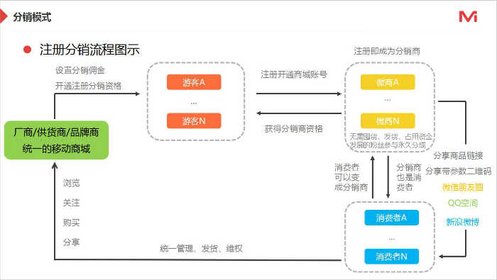 成功的微信分销模式