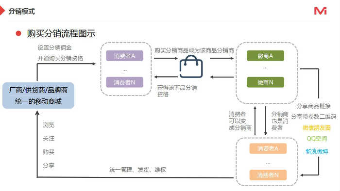 微信分销模式图示