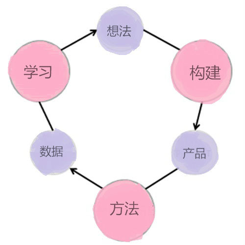 你的产品或业务的精益创业环