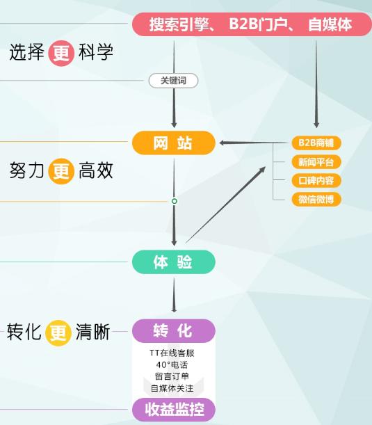 网络营销的5个环节