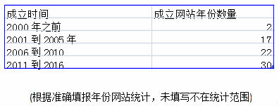 成立网站年份数量