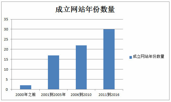 网站生存年限调查