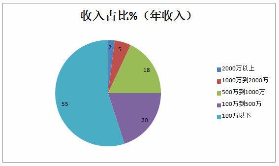 网站收入占比调查