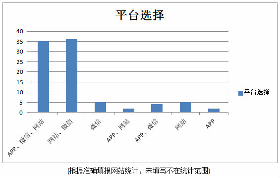 网站运营平台的选择