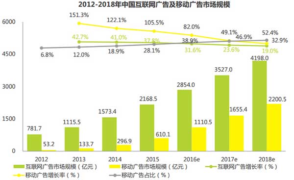 艾瑞2016移动互联网广告市场研究报告