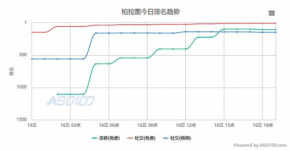 柏拉图APP今日排名趋势