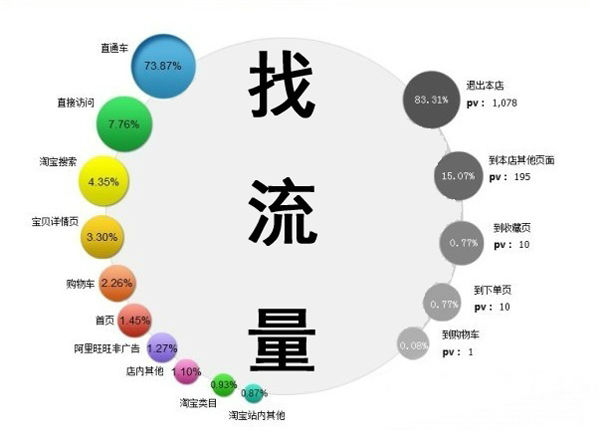 流量渠道拓展的优化