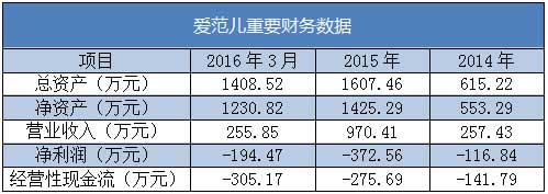 爱范儿重要财务数据