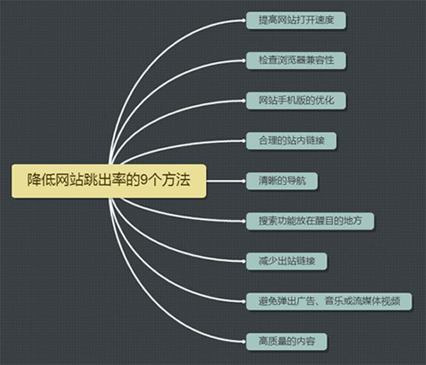 如果网站跳出率高该怎么办 SEO