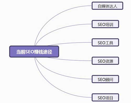 简析当前靠SEO赚钱的几种途径 网络营销