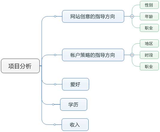 搭建百度竞价帐户之人群分析