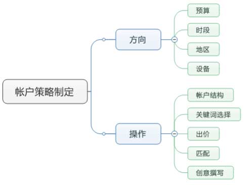 搭建百度竞价帐户之策略制定