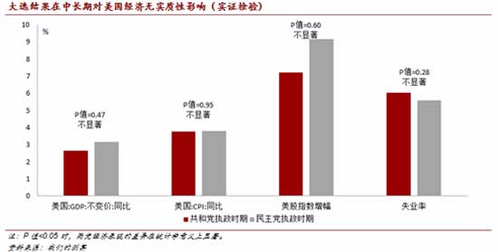 美国大选结果理论模型