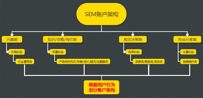 一个最健康通用的SEM竞价账户架构搭建攻略