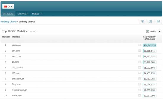 中国SEO曝光度得分TOP10的站点
