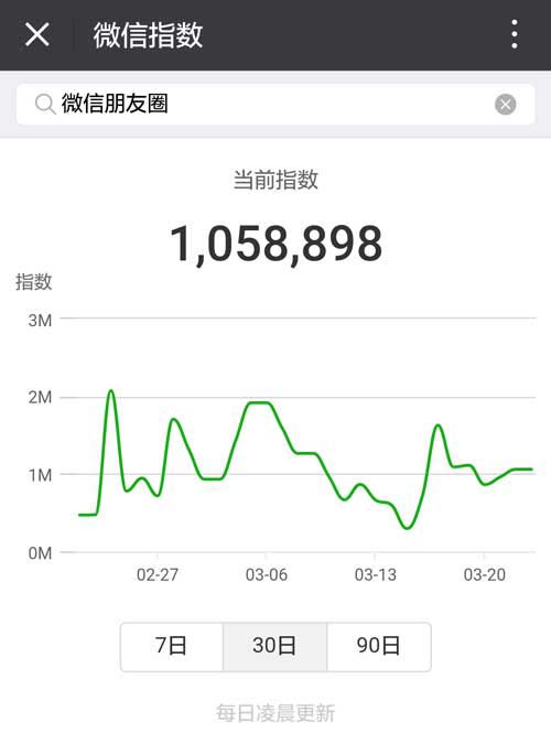 微信上线“微信指数”，进一步拓展微信生态