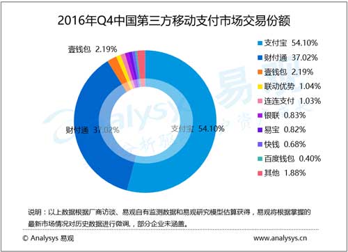 2016年Q4中国第三方移动支付市场交易份额
