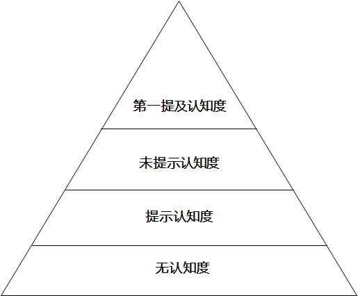 品牌认知度划分为四个层级