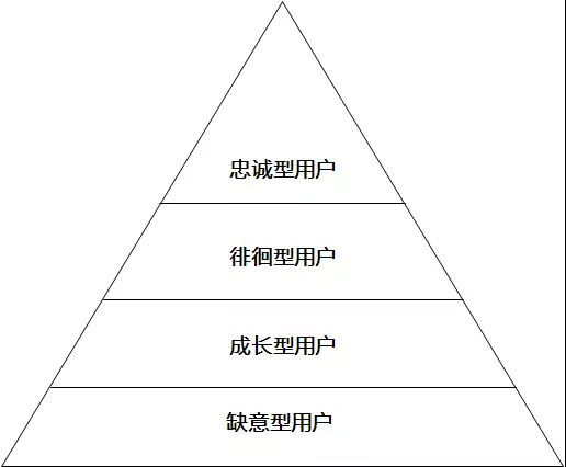 根据用户认知程度的不同，把用户分成四层